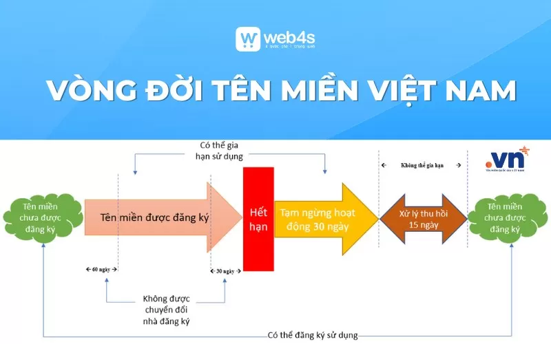 Vòng đời tên miền